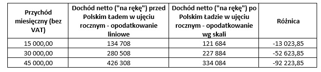 Przejście na opodatkowanie wg skali podatkowej