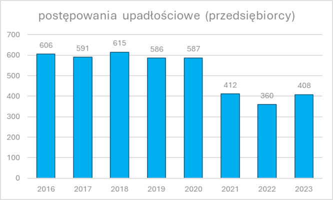 Postępowania upadłośiowe