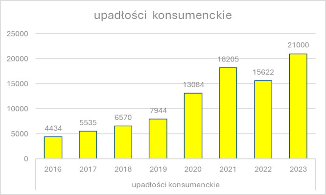 Upadłości konsumenckie