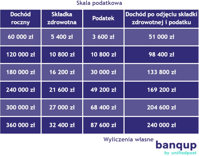 Skala podatkowa