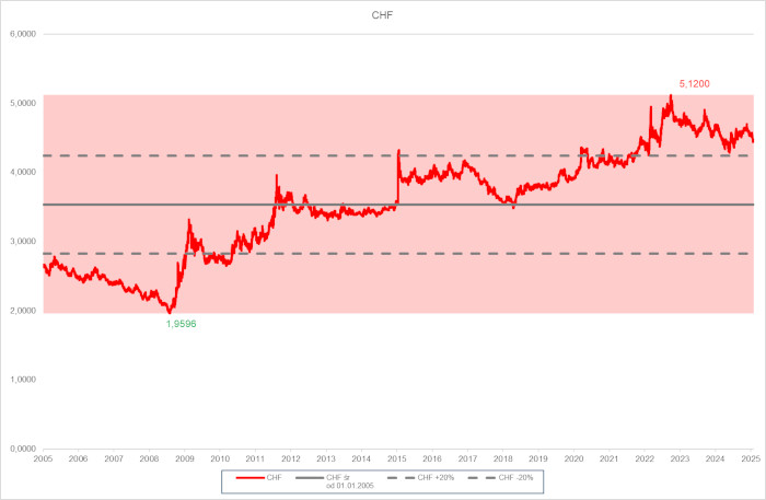 Wykres CHF 2009-2025